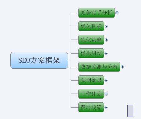 网站优化的四个基本步骤